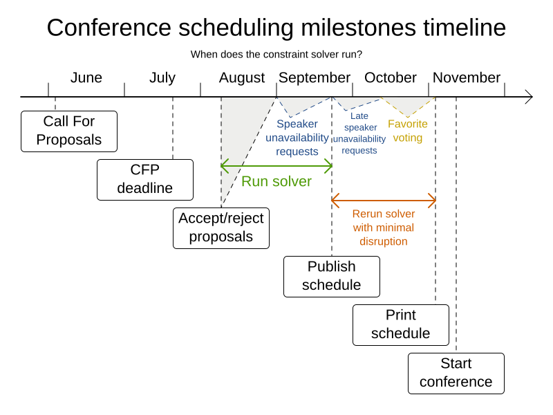 conference scheduling