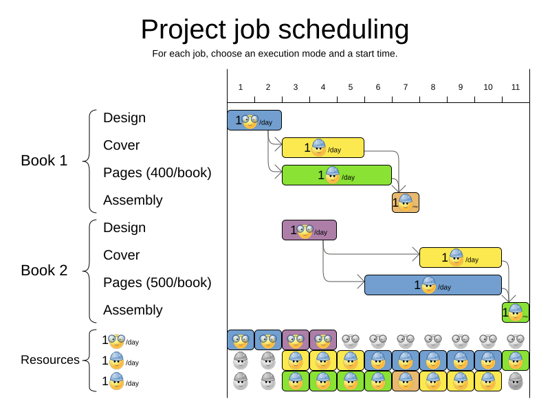 project job scheduling usecase